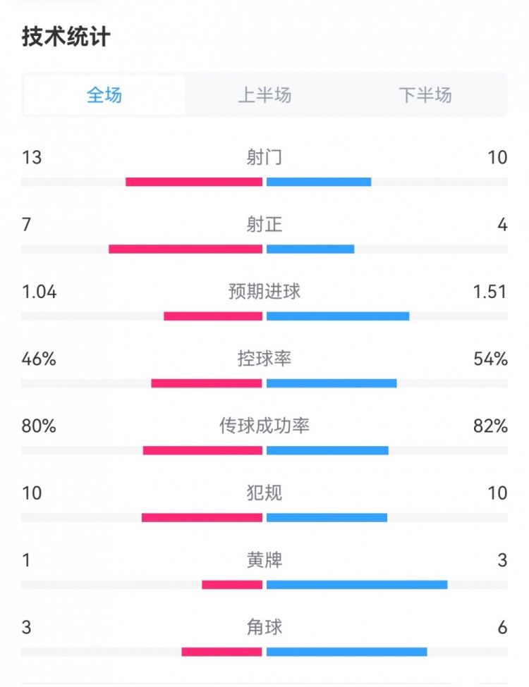 让二追三！曼联32维拉数据：射门1310，预期进球1.041.51