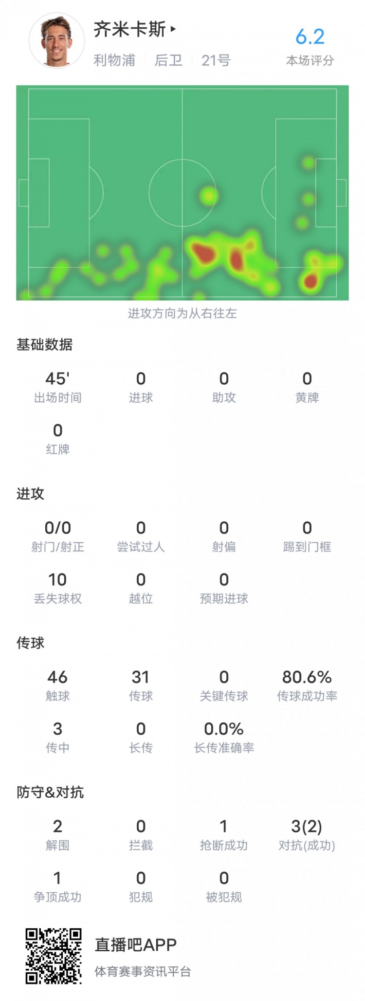 齐米卡斯本场对阵图卢兹数据：失误致丢球&10次丢失球权，评分6.2