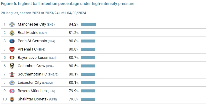 面对高压防守表现最好球队：曼城第1,，皇马第2，巴黎、阿森纳第3