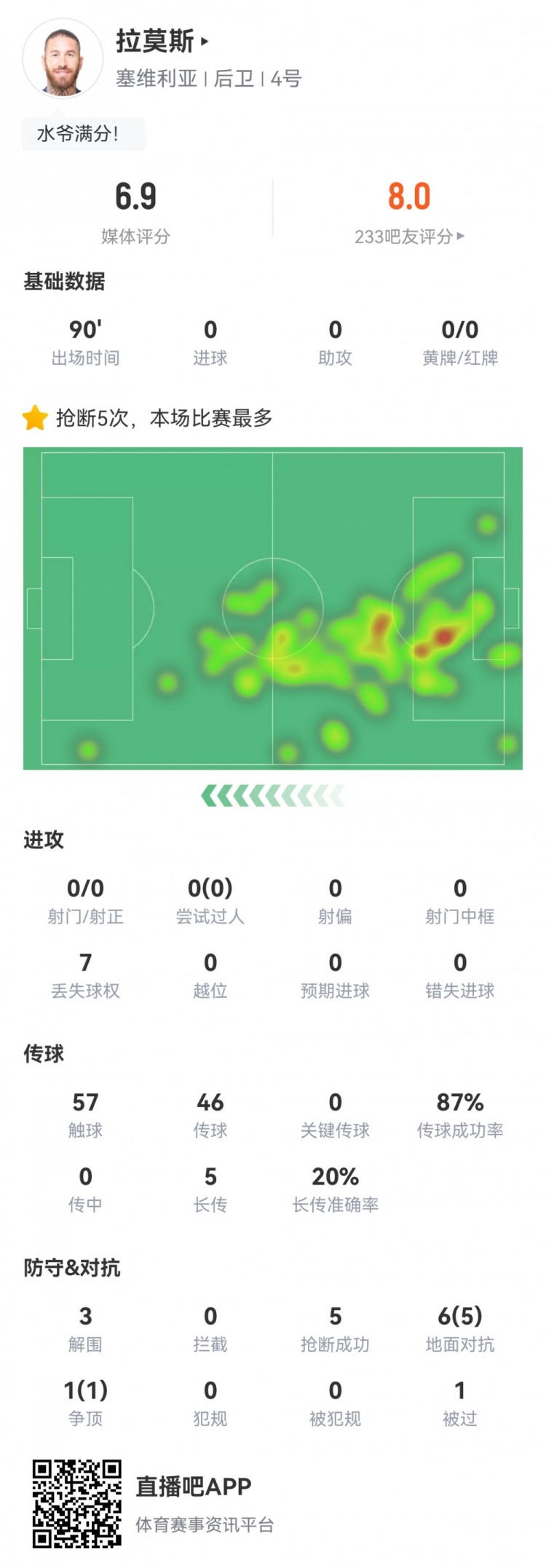 拉莫斯重回伯纳乌数据：3次解围，5次抢断，6次成功对抗