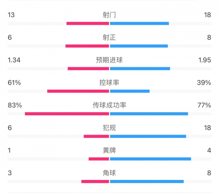 热刺21埃弗顿全场数据：射门1318，射正68，犯规618