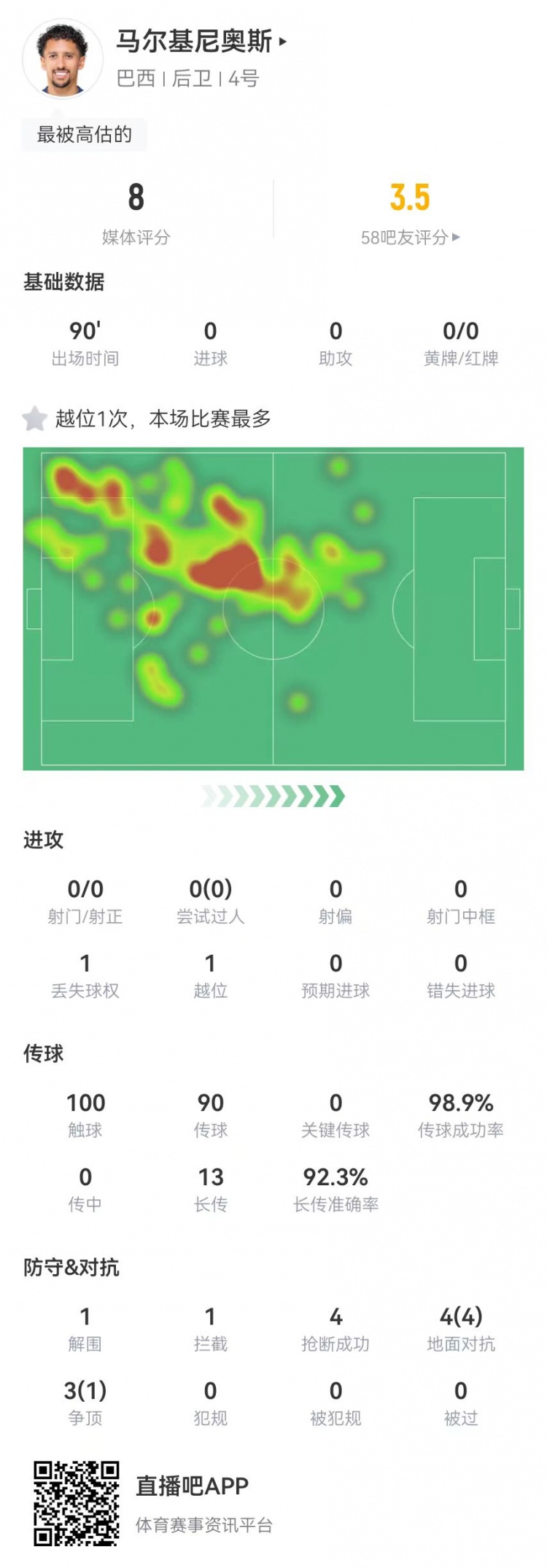 马尔基尼奥本场4抢断+99%传球成功率13长传12成功获评8.0分