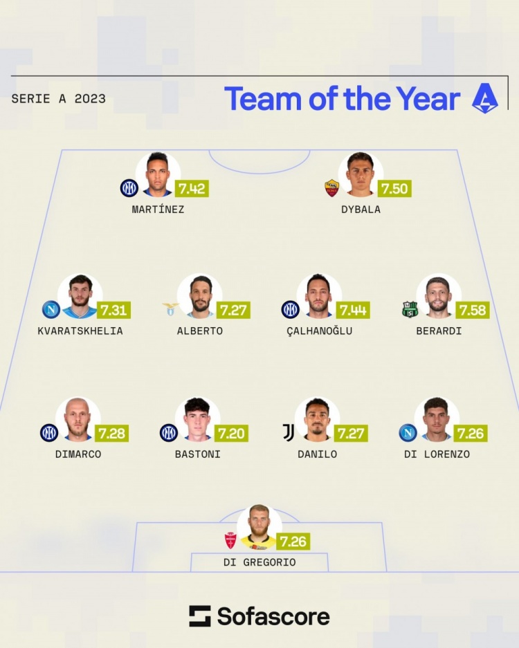 Sofa意甲2023年最佳阵：迪巴拉、达尼洛在列，国米4人入选
