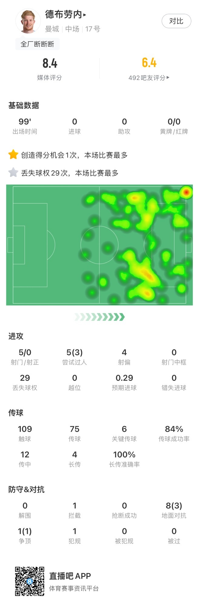 德布劳内全场数据：评分8.4分，关键传球6次&长传成功率100%