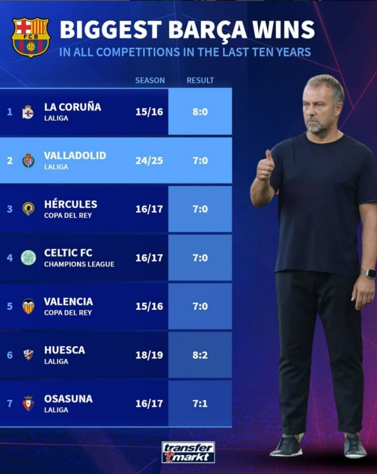 巴萨近10年各项赛事最大比分胜利：80拉科居首，本轮7球大胜第二