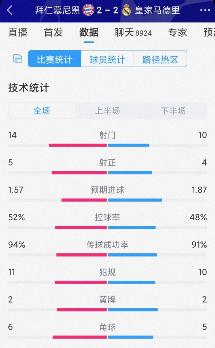 拜仁22皇马全场数据：射门1410，射正54，控球率相差无几