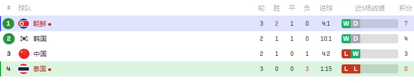 中国女足同组对手赛况：朝鲜女足3分钟2球，实时积分暂升小组第一