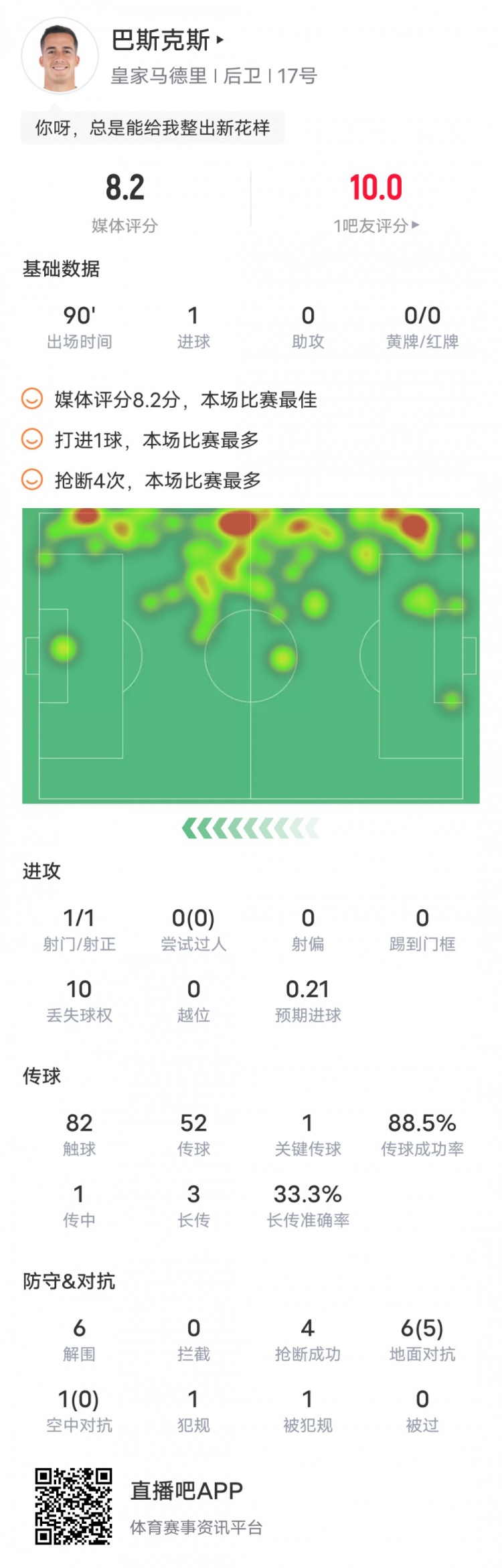 巴斯克斯本场数据：贡献绝杀进球评分8.2全场最高，当选MVP