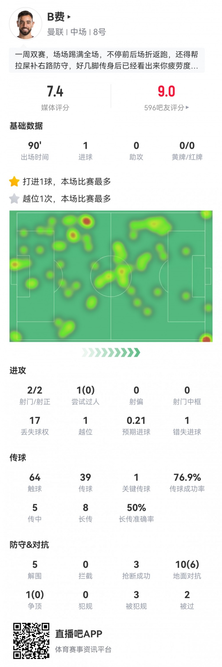 B费本场数据：1粒进球，1次关键传球，1次错失良机，17次丢失球权