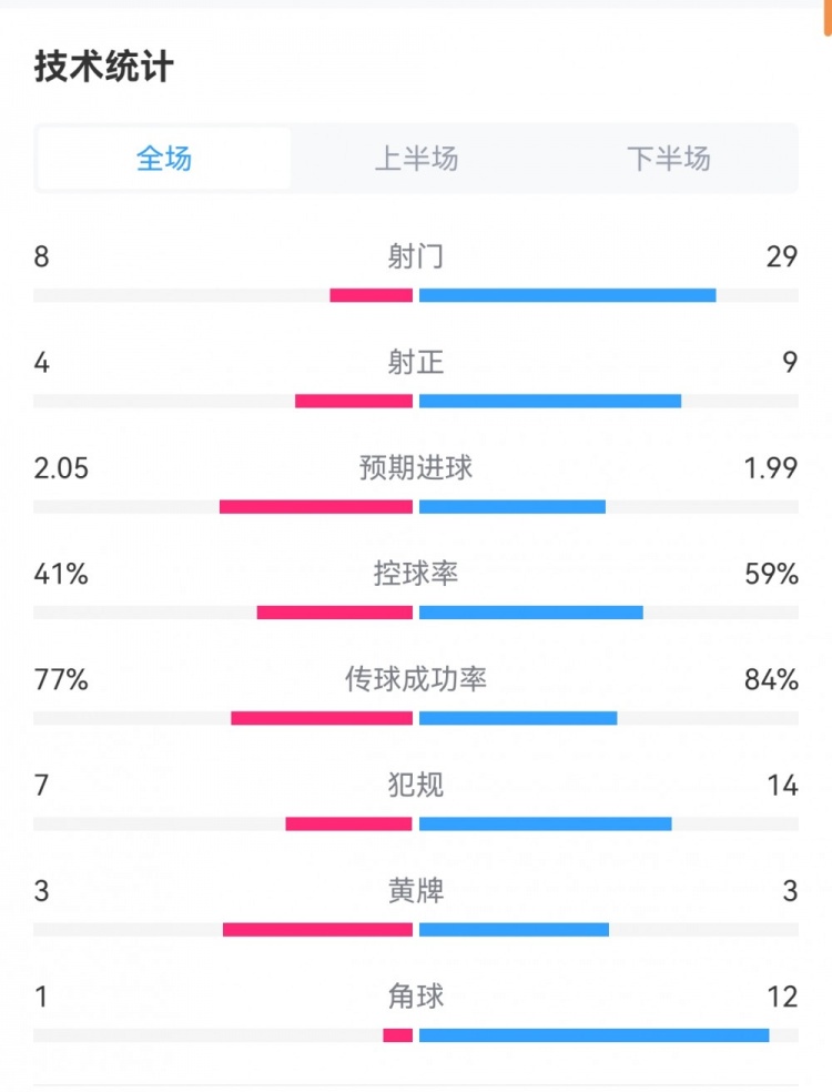 十人马竞33赫塔费数据：马竞遭狂射29脚，角球112