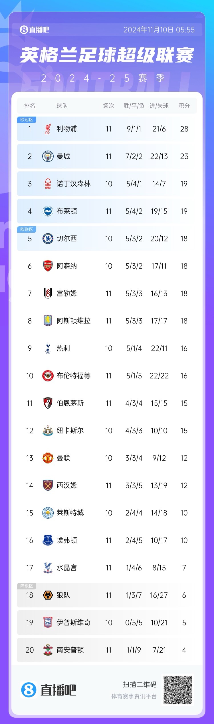 差距拉大！英超積分榜：利物浦28分領(lǐng)跑！曼城輸球23分第2