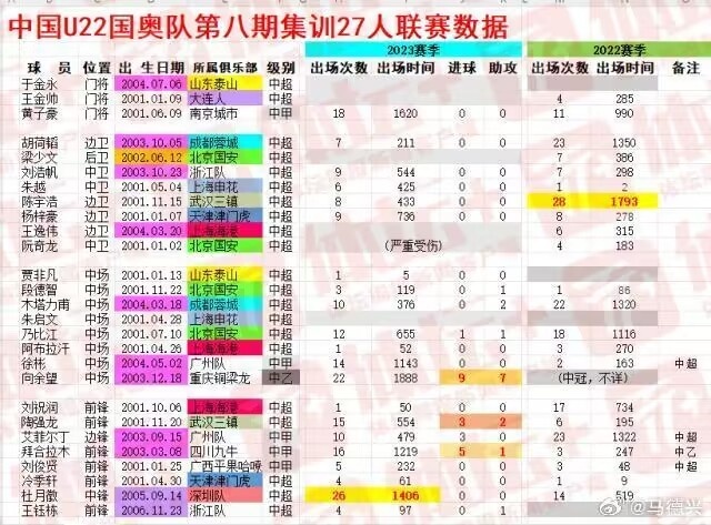 国奥球员本赛季联赛出场情况：6人0出