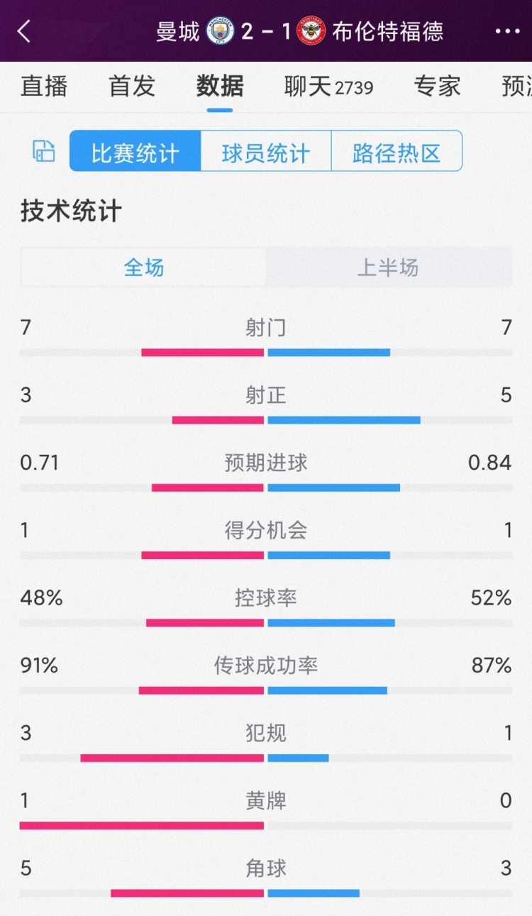 效率更高！曼城vs布伦特福德半场数据对比：射门77，射正35