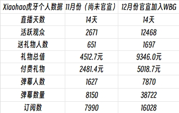 曝光度的好处Xiaohao自加入WBG后直播数据全部翻双倍之多！