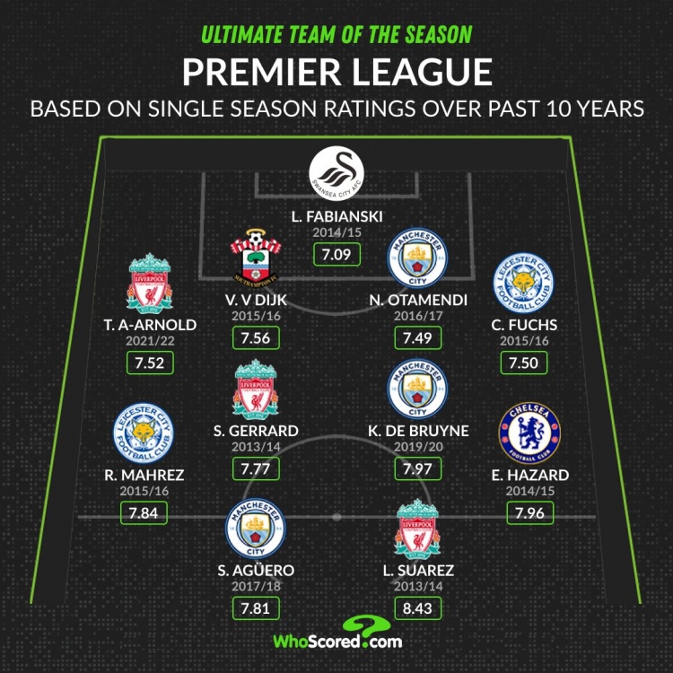 WhoScored英超十年来单赛季评分最高阵容：曼城红军各三人