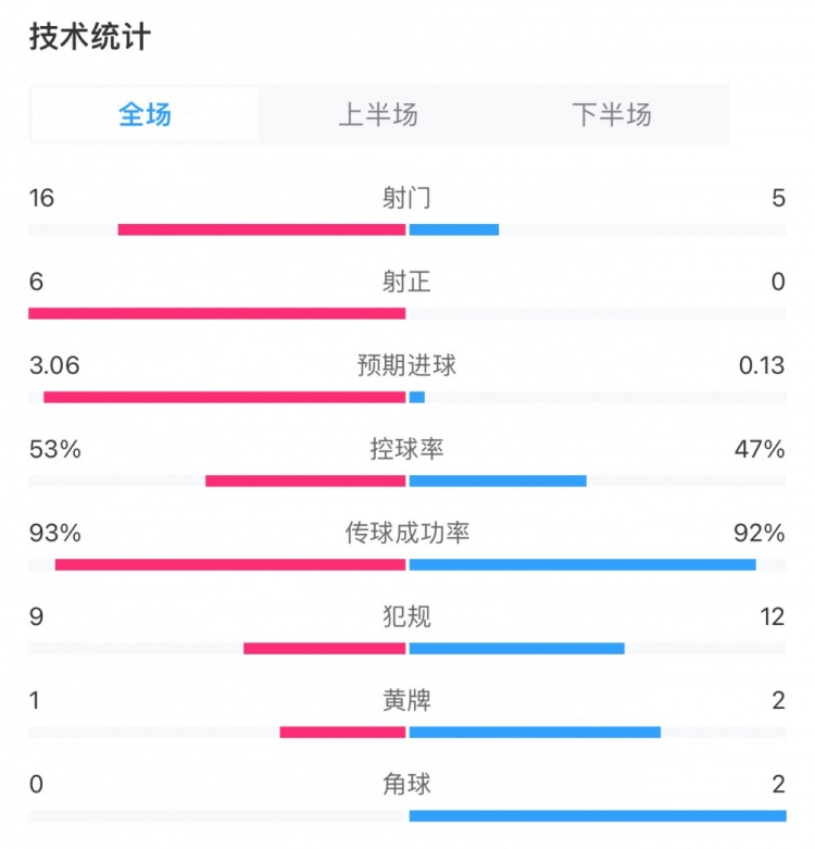 压制争冠对手！皇马40赫罗纳全场数据：射门165，射正50