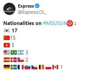 中韩大战！外媒统计MSI2024参赛选手国籍：韩国17人中国15人！