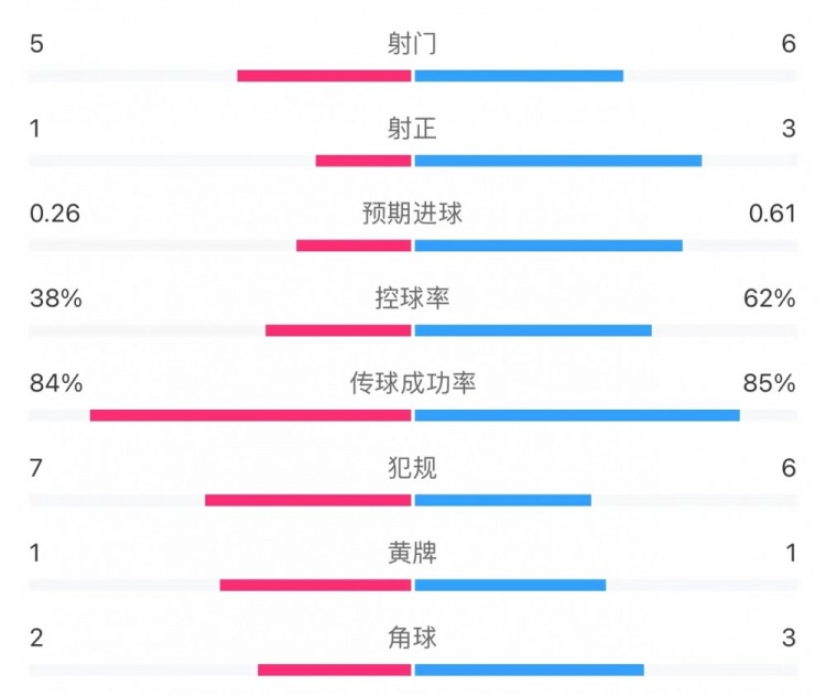 西汉姆00曼联半场数据：射门56，射正13，控球率38%62%