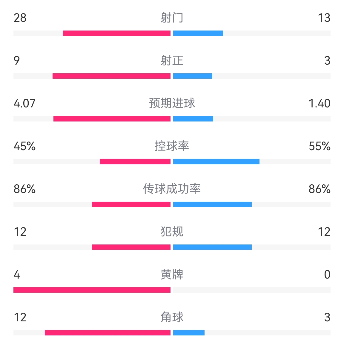 曼联vs切尔西全场数据：射门2813，预期进球4.071.40，角球123