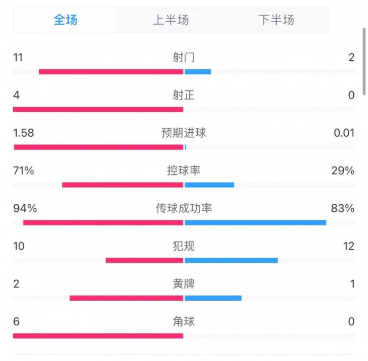 皇马20格拉纳达全场数据：射门112，射正40，绝佳机会50