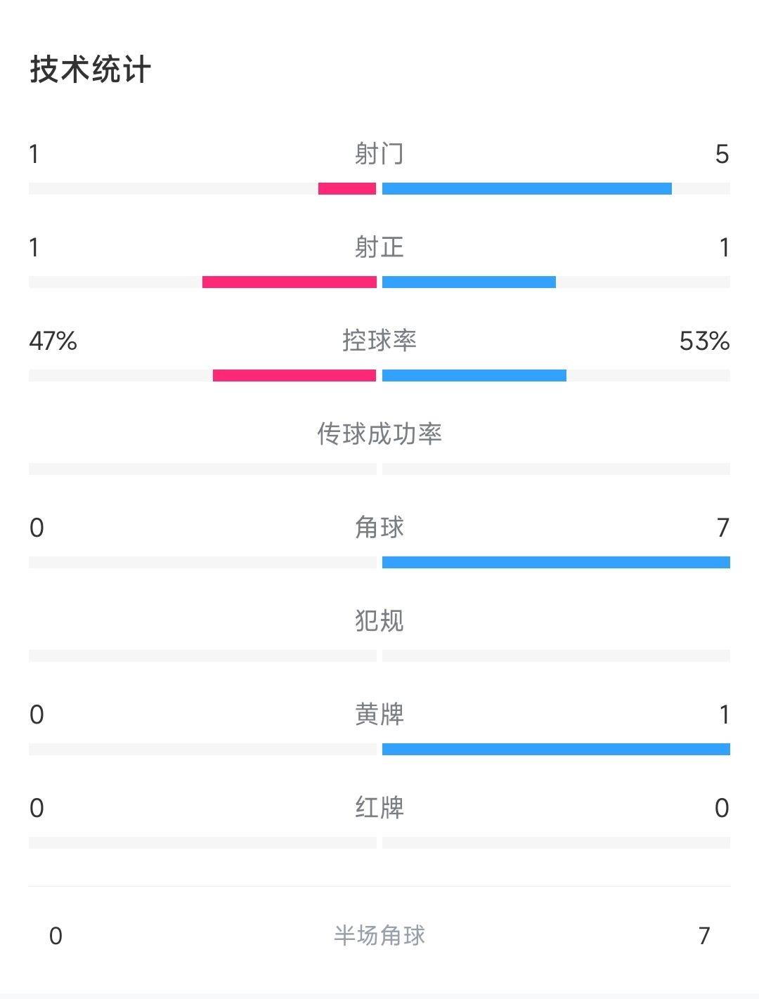 遭压制！中国女足半场数据：射门15，控球基本持平，角球07