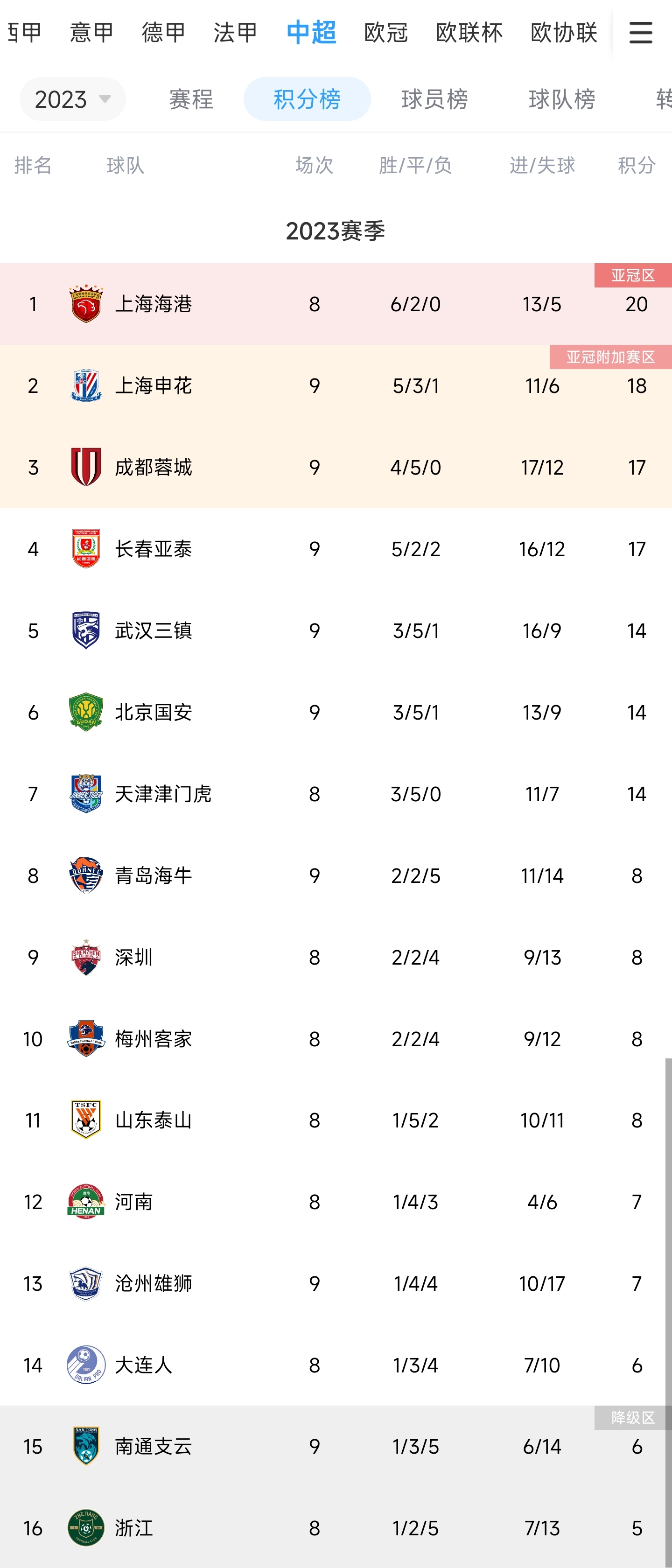 中超积分榜：申花赛季首败仍第2，蓉城、亚泰3&4三镇、国安升5&6