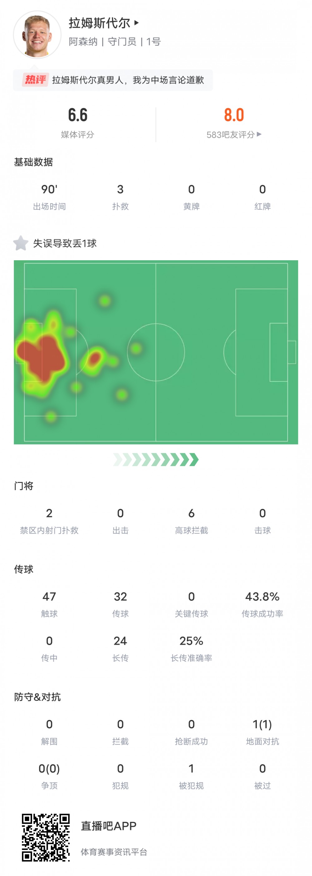 拉姆斯代尔本场数据：3次扑救，1次失误致丢球，评分6.6