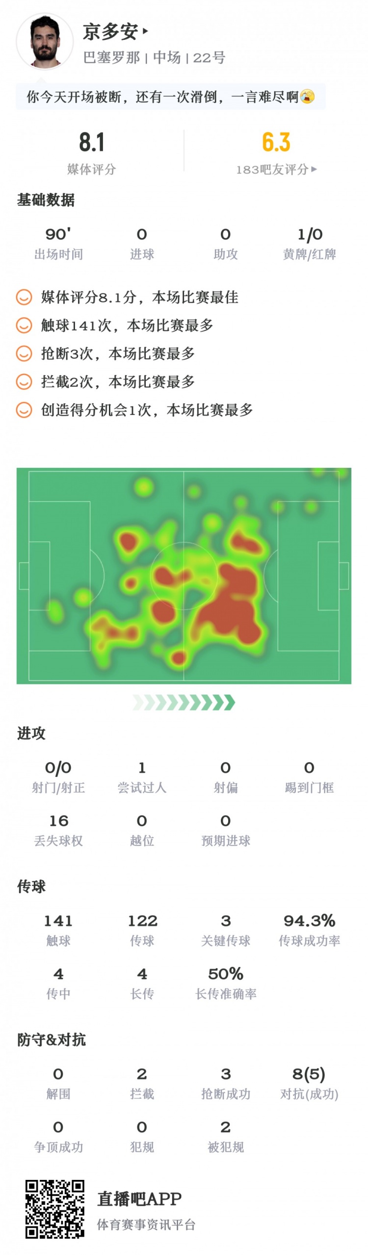 中场稳定器！京多安数据：短传成功率94%，8.1分全场最高