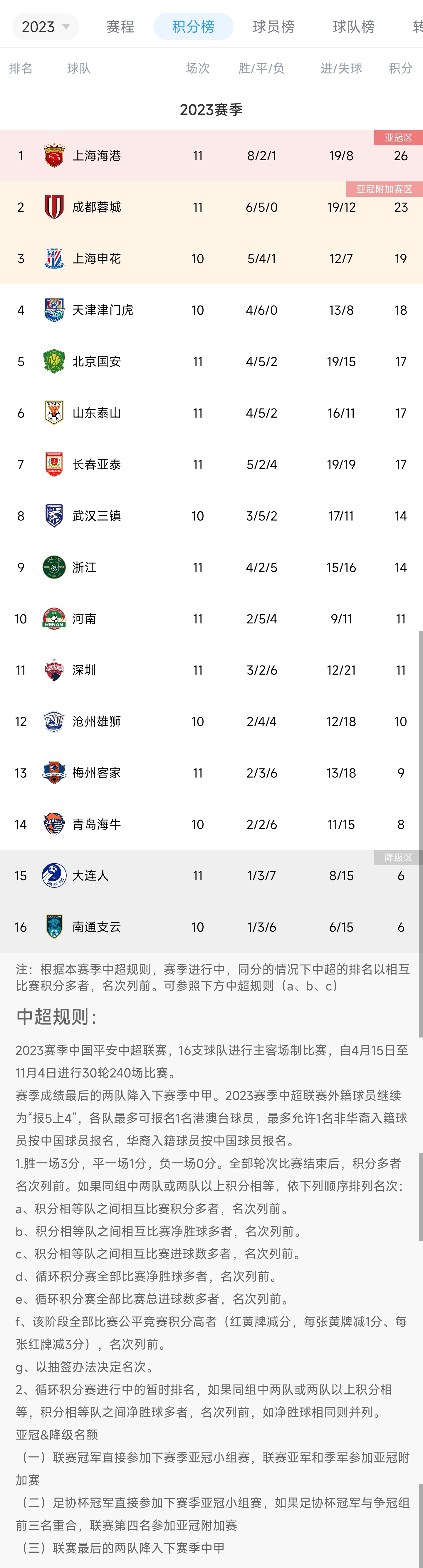 中超最新积分榜：泰山6轮不败升至第6，大连人10轮不胜仍倒二