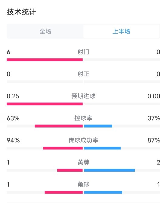 巴黎VS赫罗纳半场数据：射门60，射正00，控球率63%37%