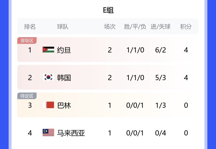 亚洲杯E组积分榜：约旦4分第一，韩国同