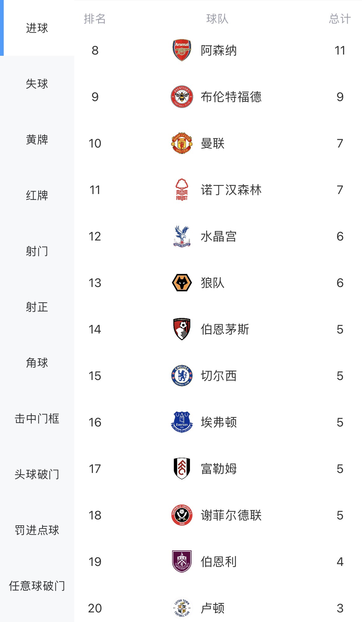 问题出在进攻上切尔西失球第三少，进球也是第三少