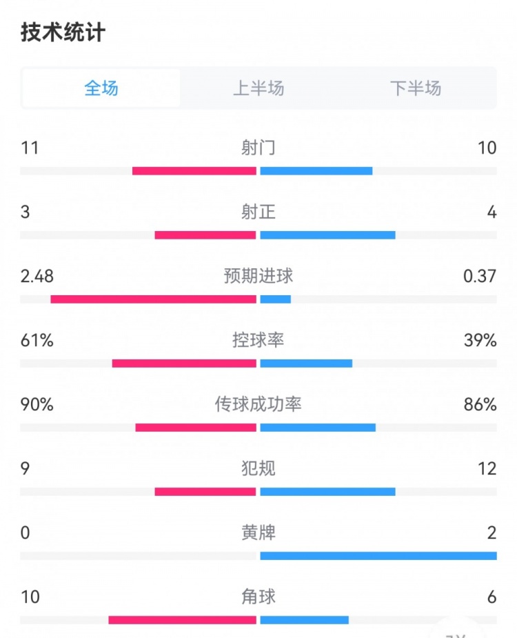 国米20莱切数据：射门1110，射正34，预期进球2.480.37