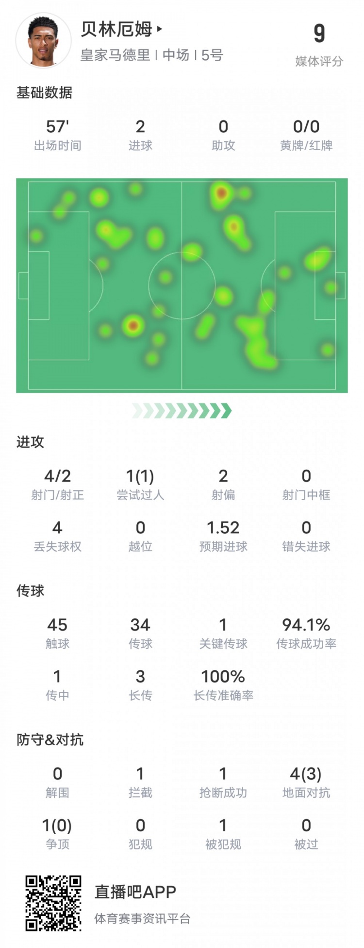 贝林厄姆本场数据：双响&伤退+1过人成功1关键传球，评分9.0