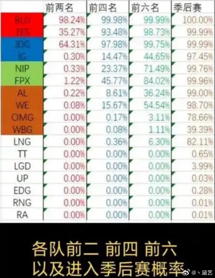 涵艺看粉丝季后赛晋级概率预测：EDG晋级季后赛的概率是RNG的28倍