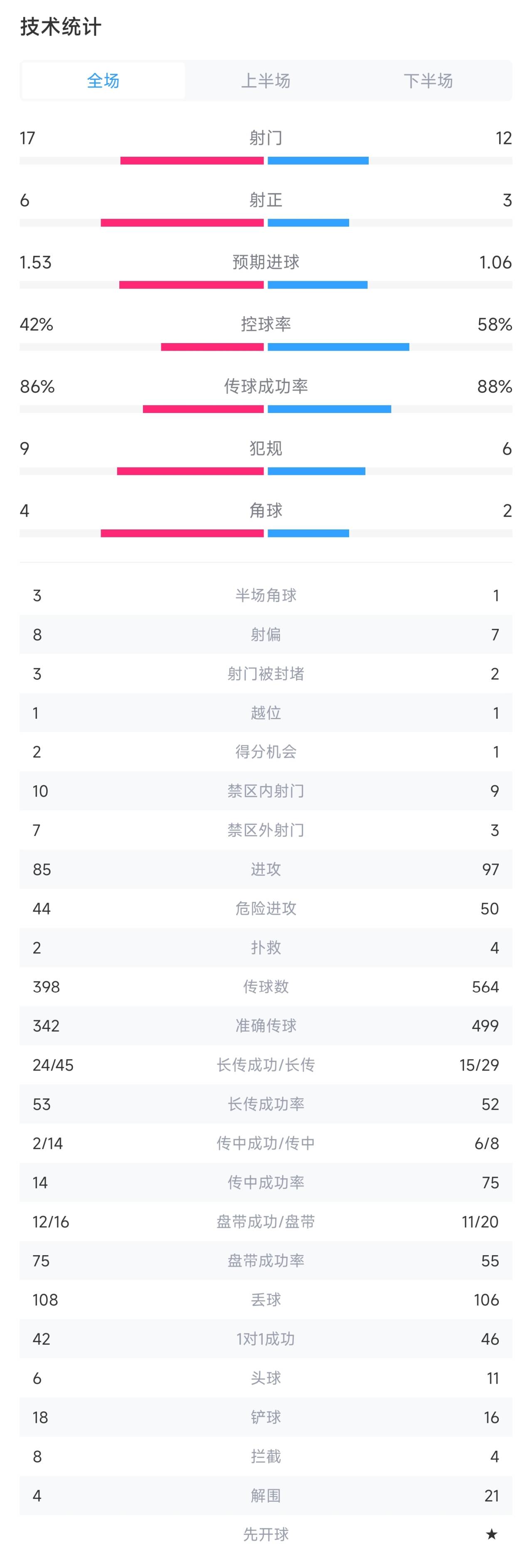 阿森纳11埃因霍温数据：射门1217，射正36，枪手控球率近60%