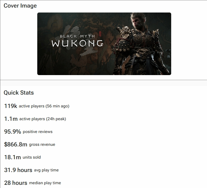 势如破竹！《黑神话：悟空》预估销量已超1800万份总收入超61亿