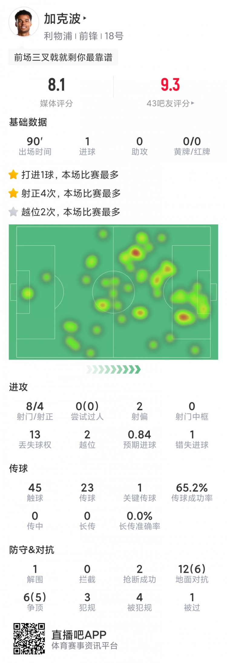 加克波本场数据：1粒进球，8射4正，11次成功对抗，评分8.1分