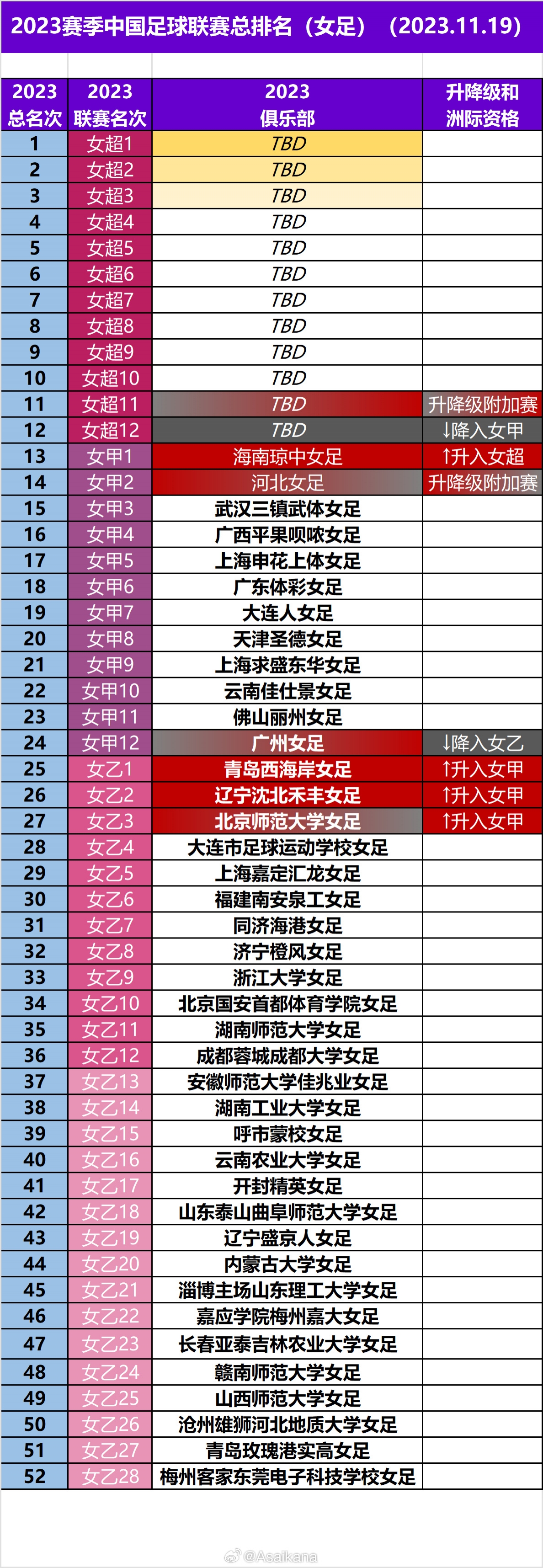 2023赛季中国足球联赛总排名女足2023.11.19