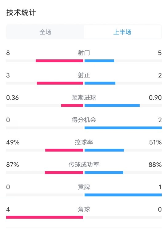 西汉姆VS切尔西半场数据：射门85，射正32，进球机会02