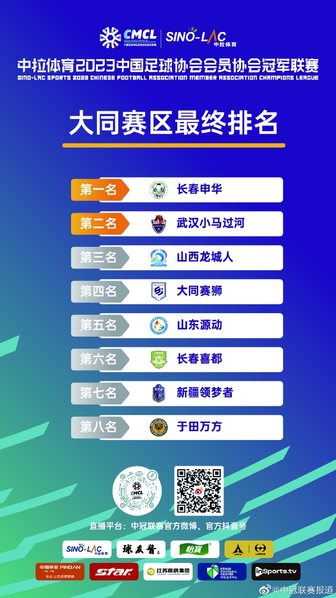 中冠联赛大同赛区最终排名：长春申华第一，武汉小马过河第二