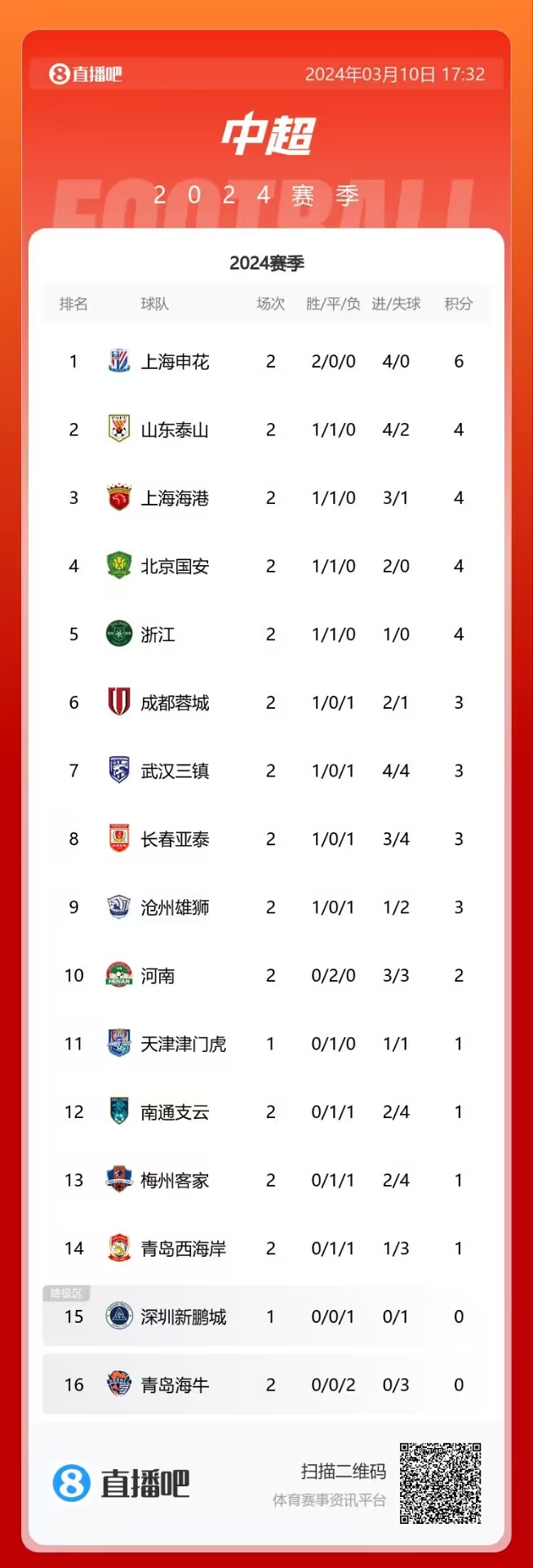 中超积分榜：前两轮仅申花全胜，泰山、海港、国安、浙江均1胜1平