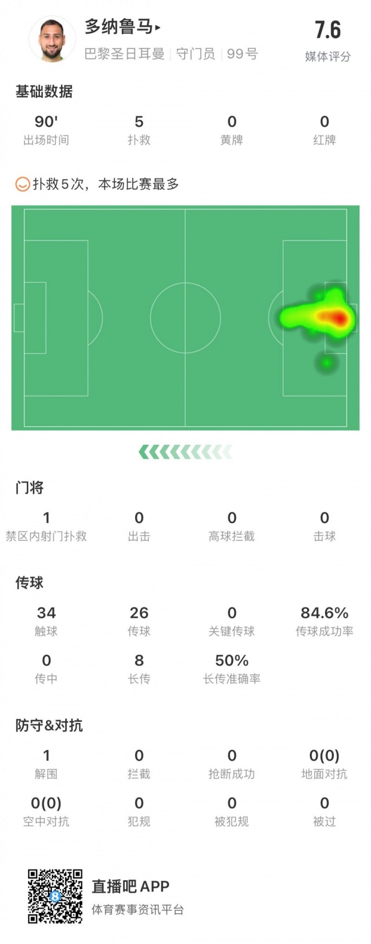 多纳鲁马本场数据：完成5次扑救&1次解围，评分7.6分