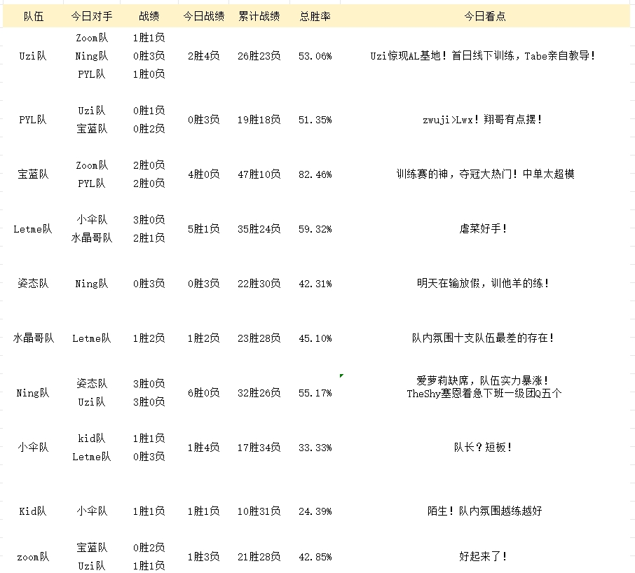 老头杯5月15日训练赛况：爱萝莉缺席Ning队拿下六连胜！zwjLwx！