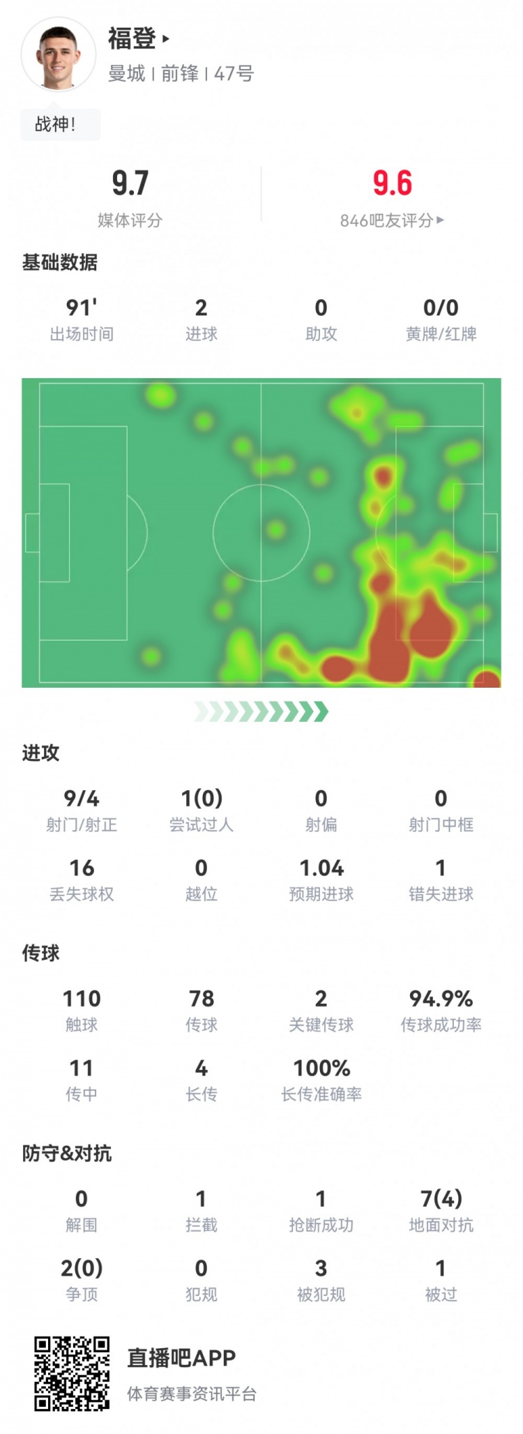 福登全场数据：9射4正2进球2次关键传球评分9.7全场最高