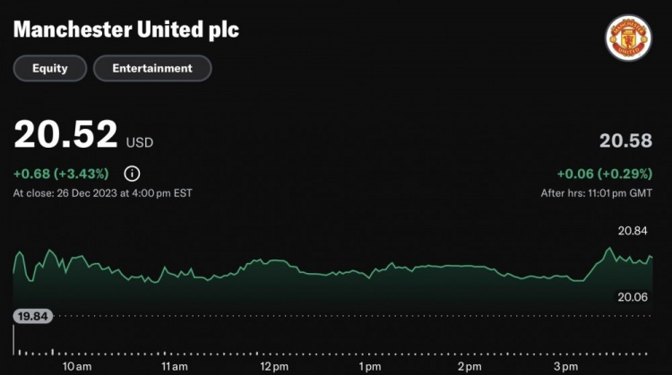 拉特克利夫收购曼联股份官宣，俱乐部股价上涨&以超20美元收盘