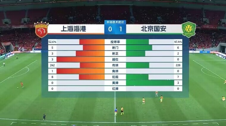 半场数据：海港控球率52.4%传球次数占优，国安射门数6比5领先