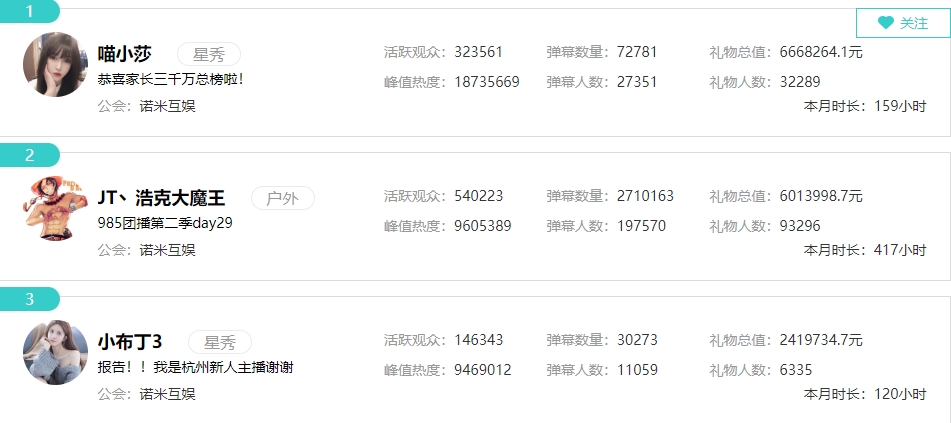 收米斗鱼公会收入：PDD旗下小象单月流水5300万8公会破千万