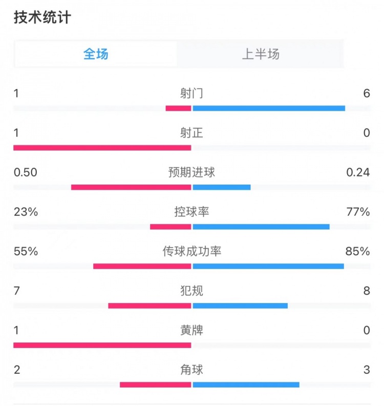 水晶宫00利物浦半场数据：控球率23%77%，射门16，射正10