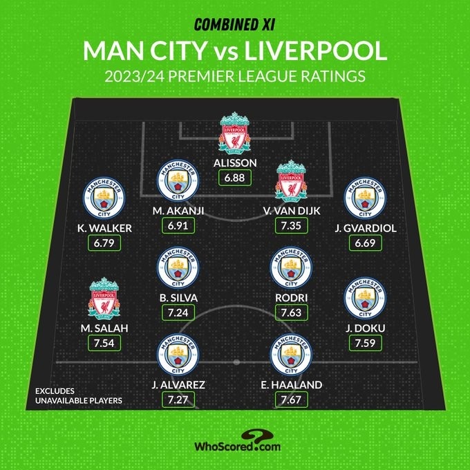 WhoScored盘点曼城&利物浦本赛季联合最佳阵：红军仅3人入选